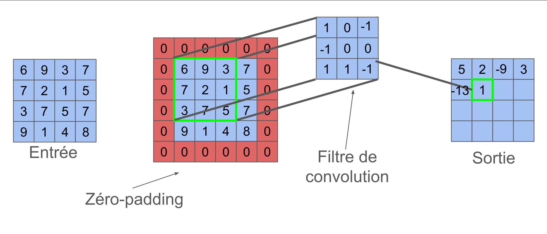 Convolution