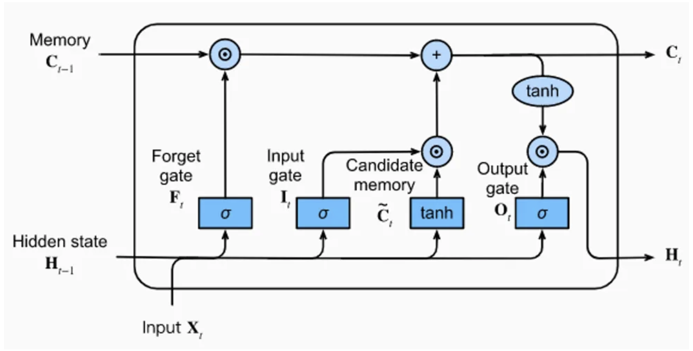 lstm