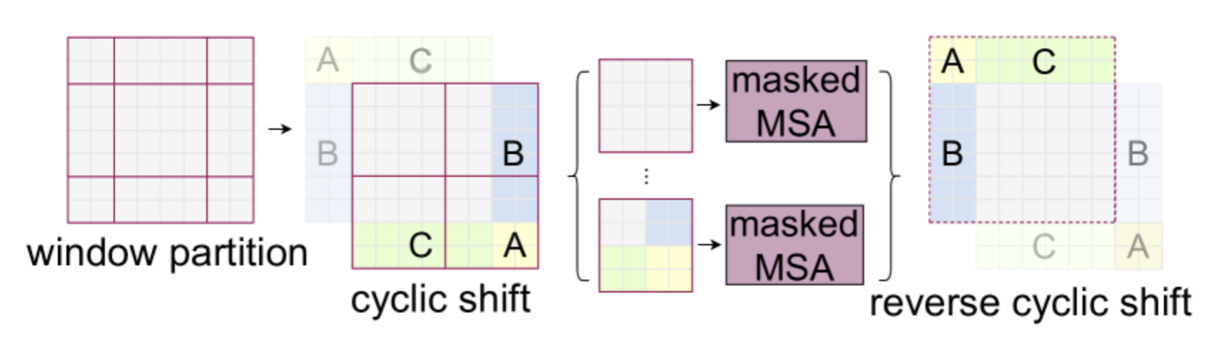 cyclic