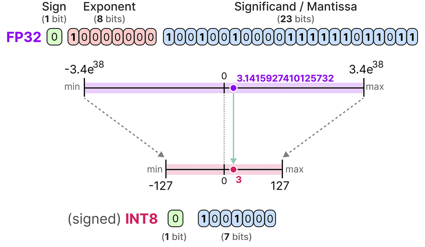 INT8