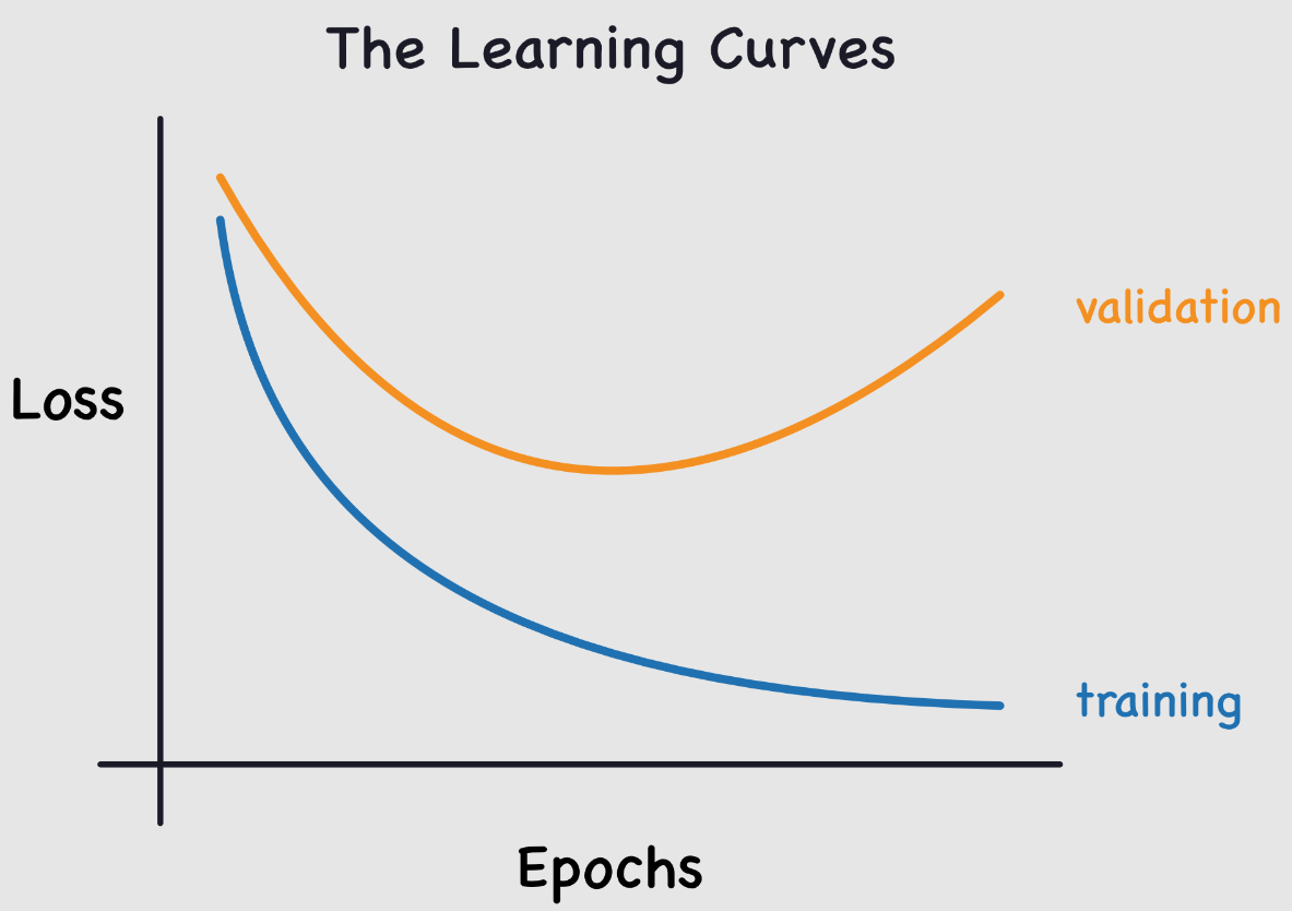 overfittingcurve