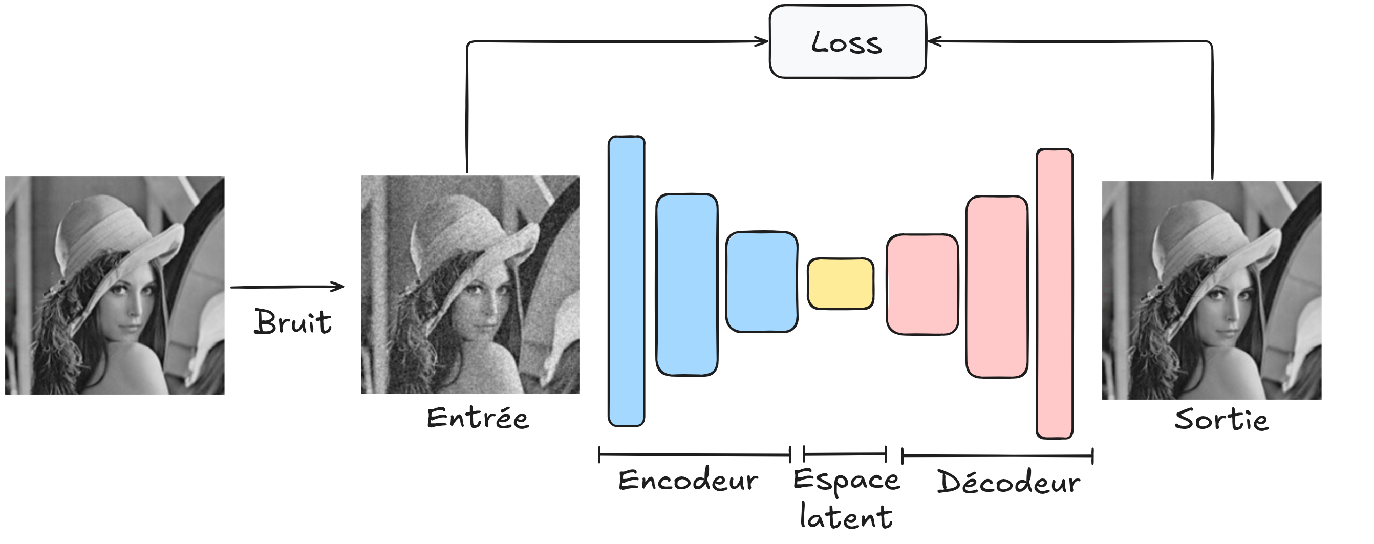 Denoising