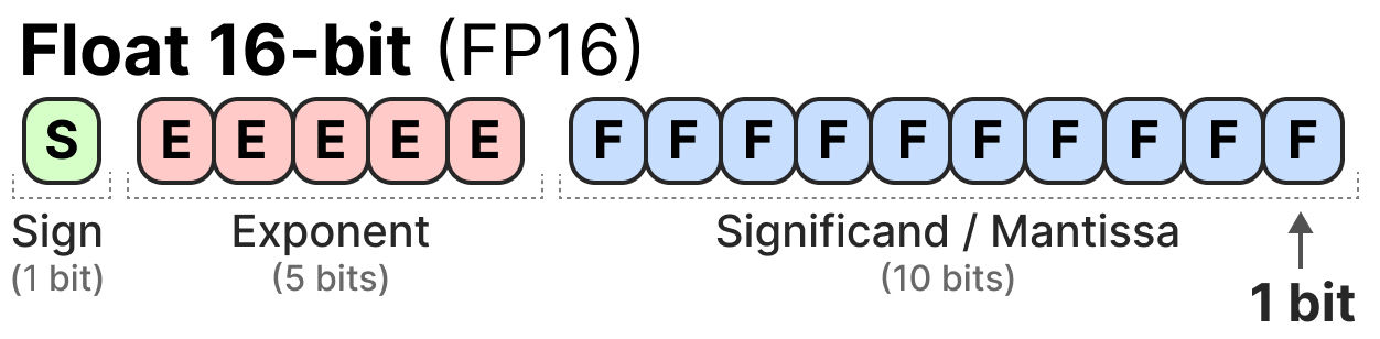 FP16