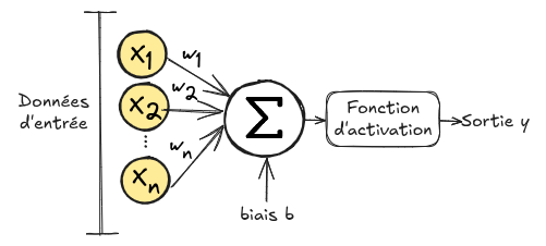 Artificial Neuron