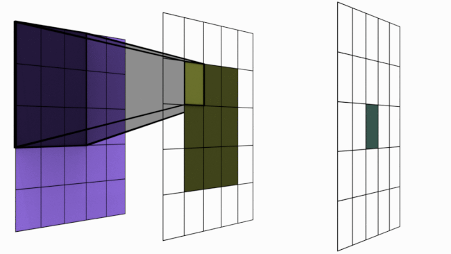 Receptive Field