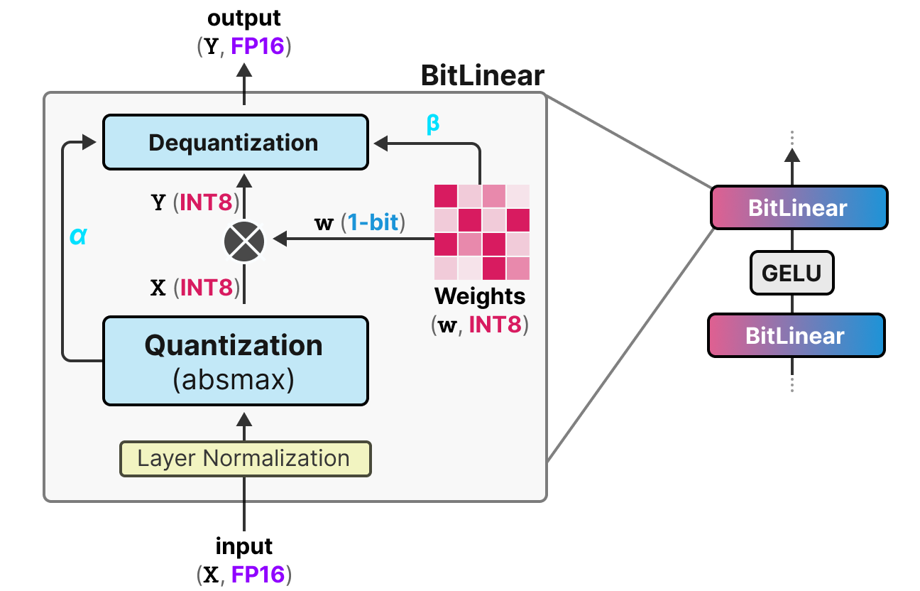 BitNet