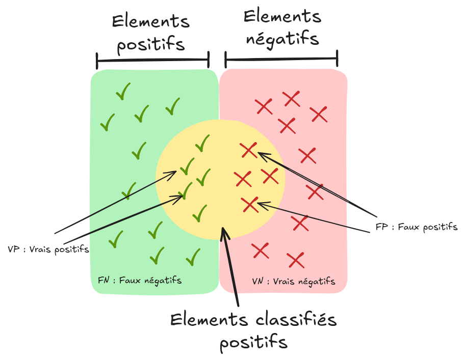 Classification