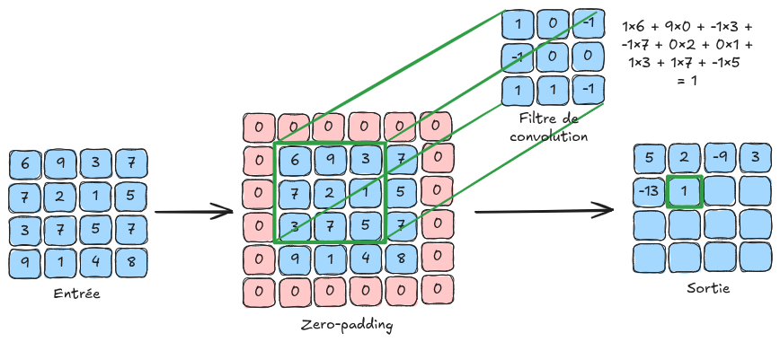 Convolution