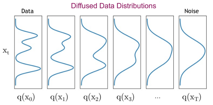 Distribution DDPM