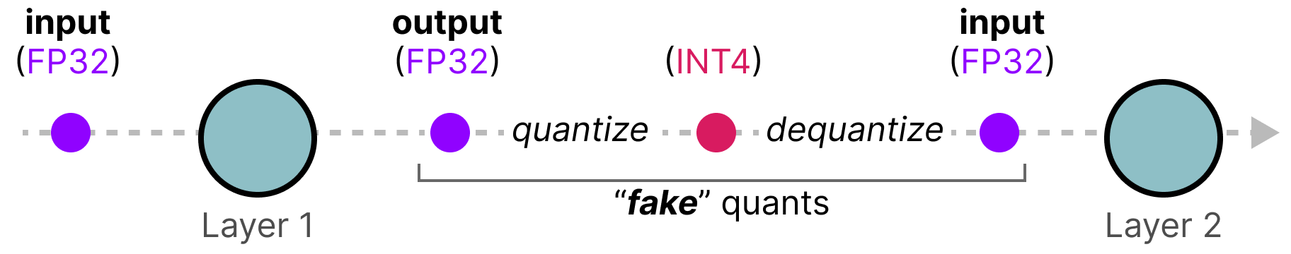 Fake Quantization
