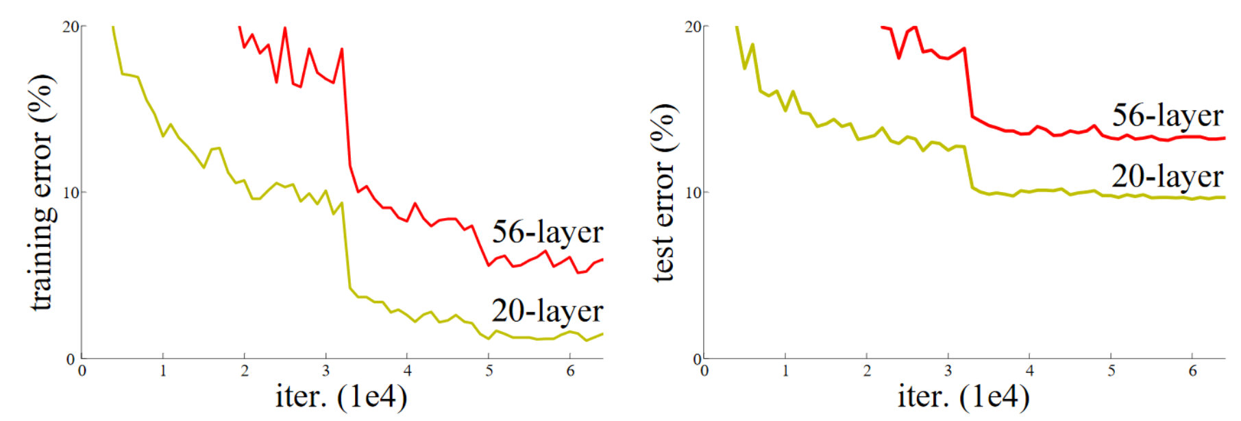 Impact of Layers