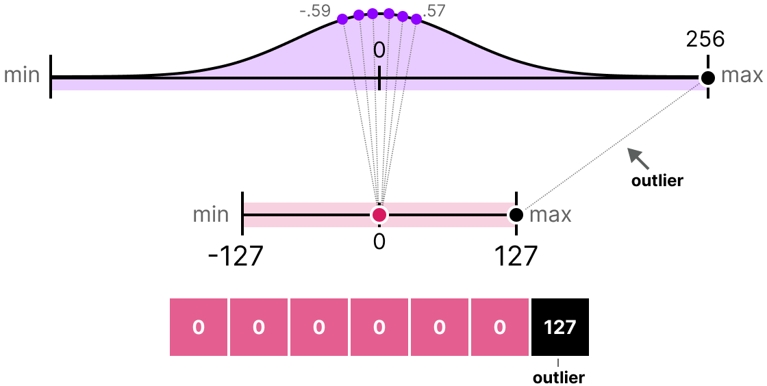 Outlier