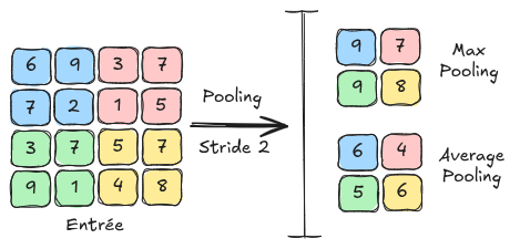 Pooling