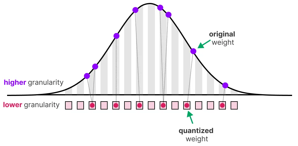 Quantization