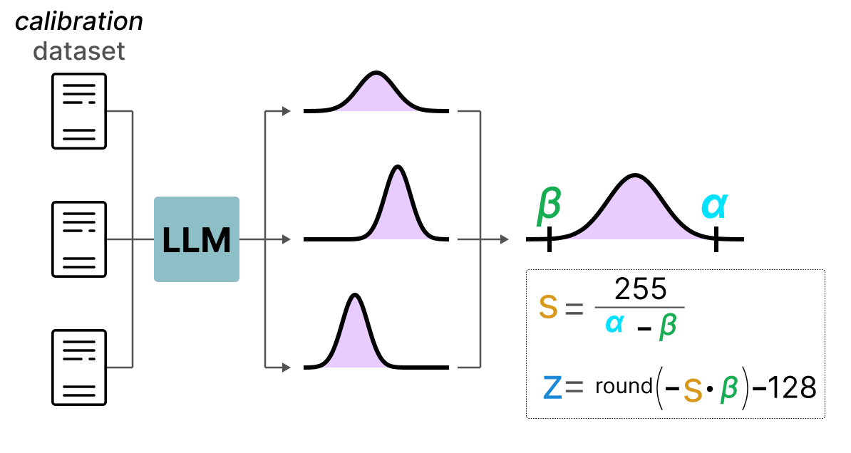 Static Quantization