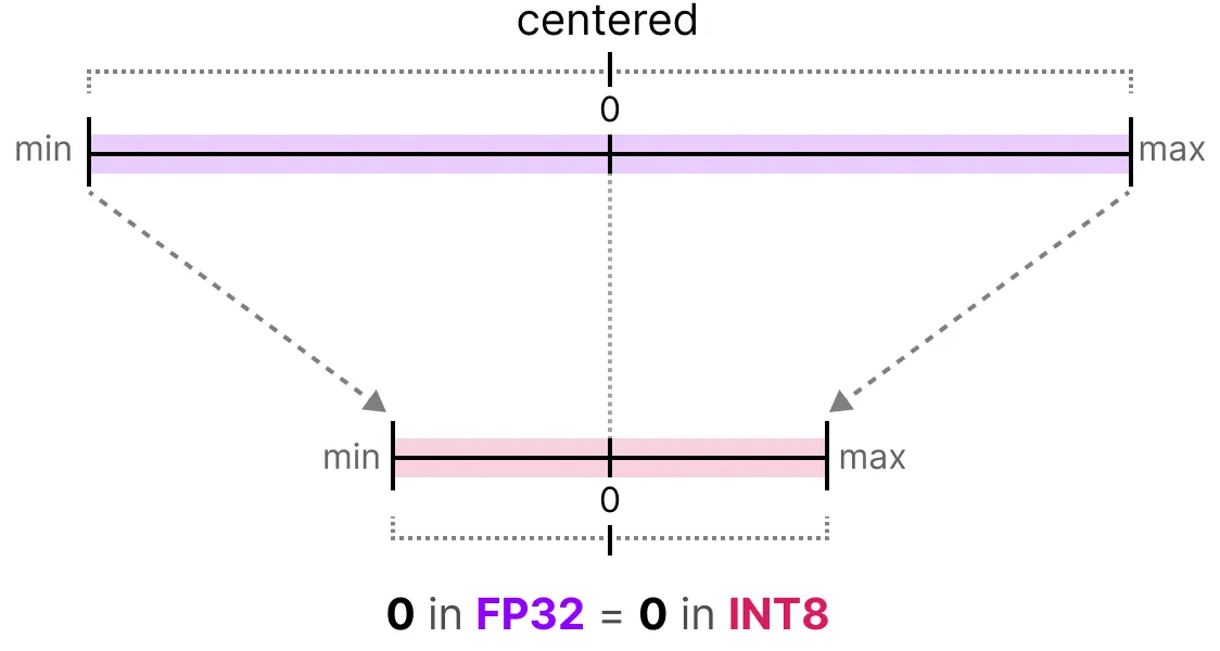 Symmetric Quantization