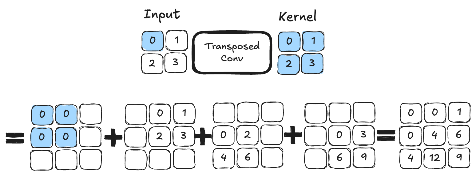 Convolución Transpuesta