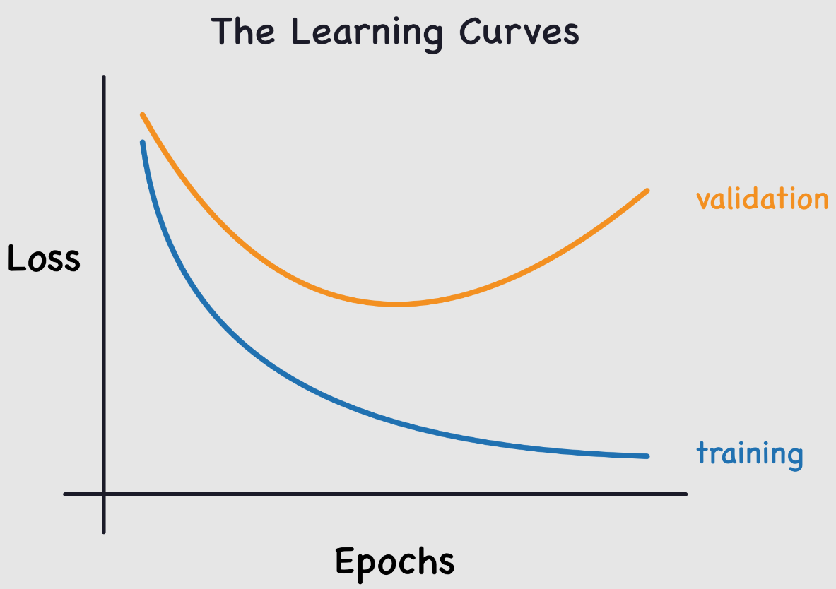 Overfitting Curve