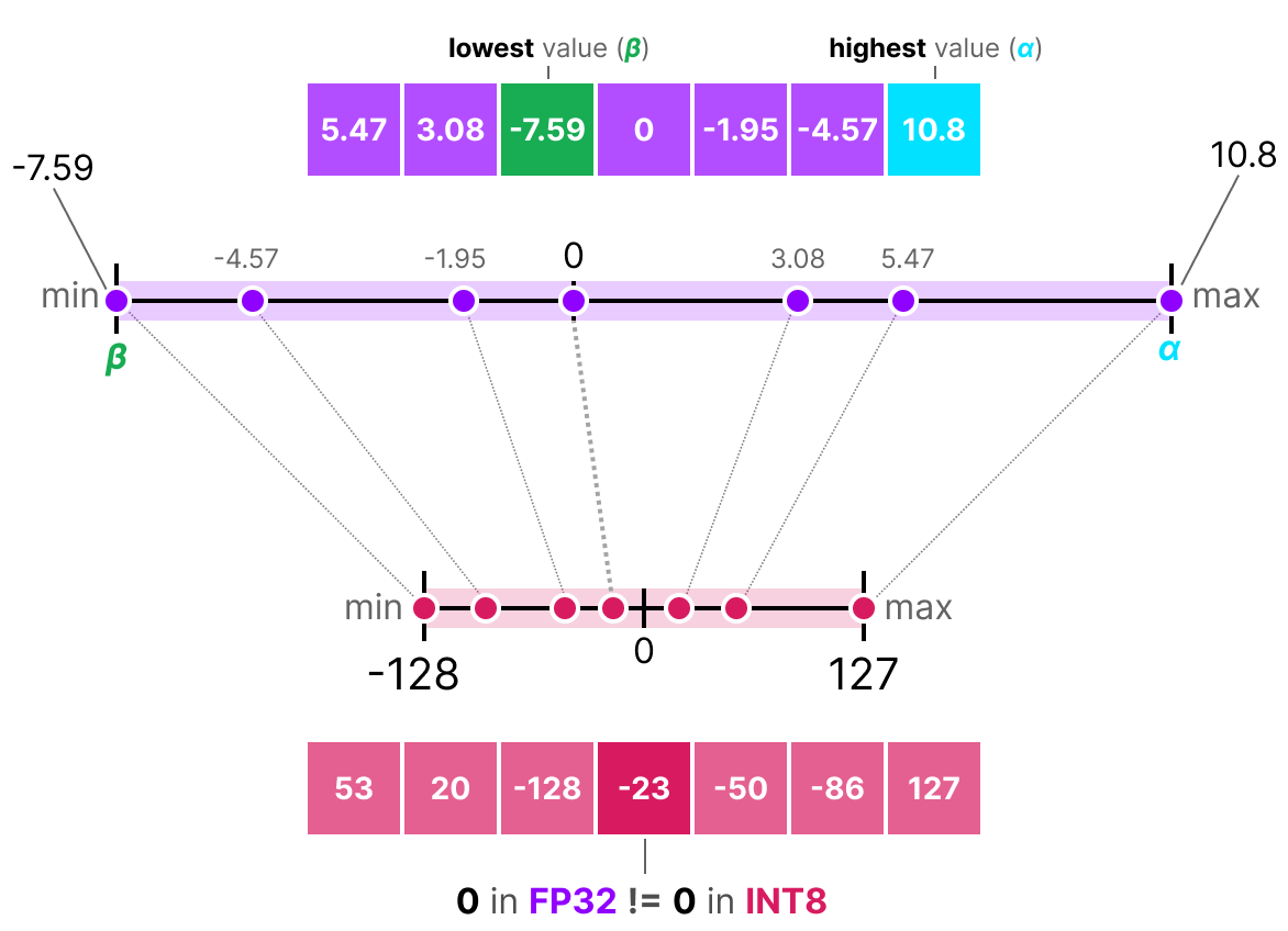 Quantification asymétrique