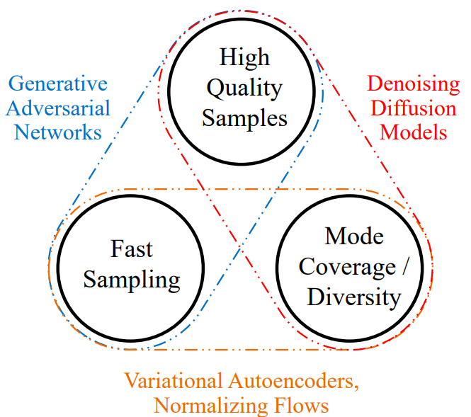 Generative Trilemma