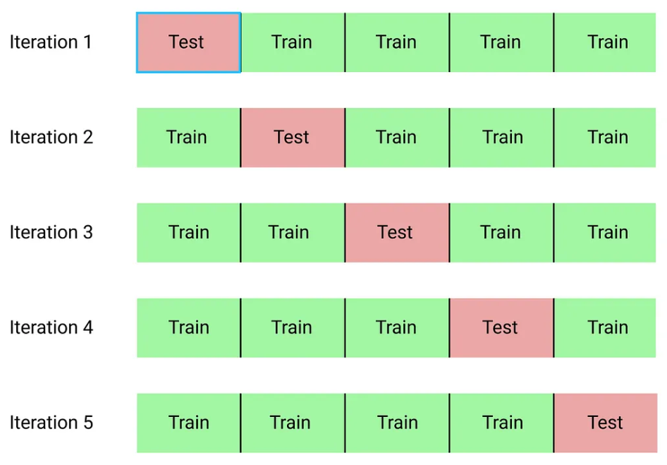 Validation croisée k-fold