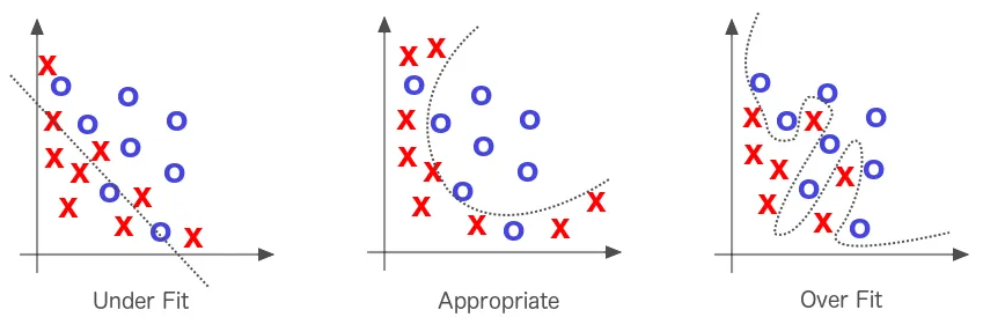 Overfitting 2