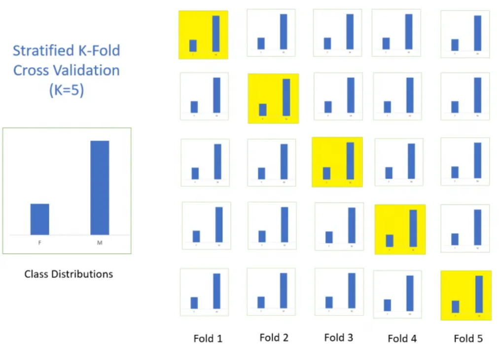 Validation croisée k-fold stratifiée