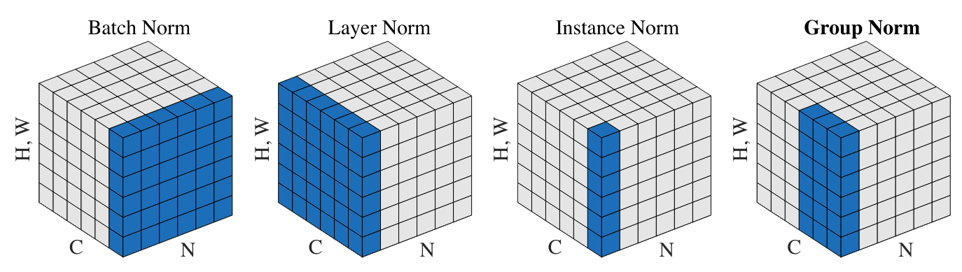 Types of Normalization