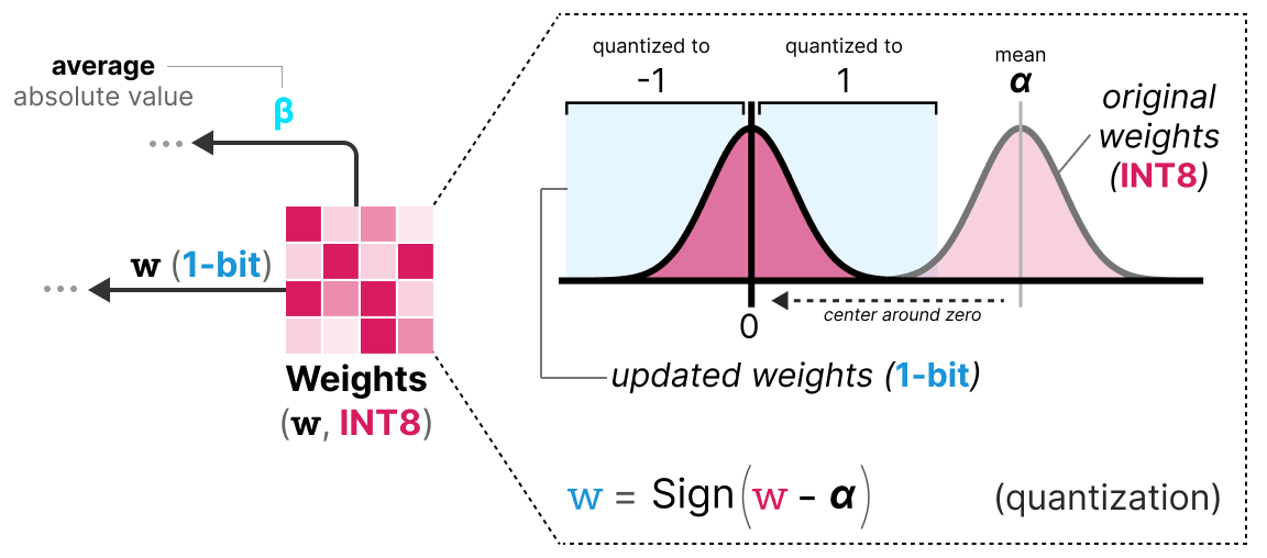 Quantification des poids