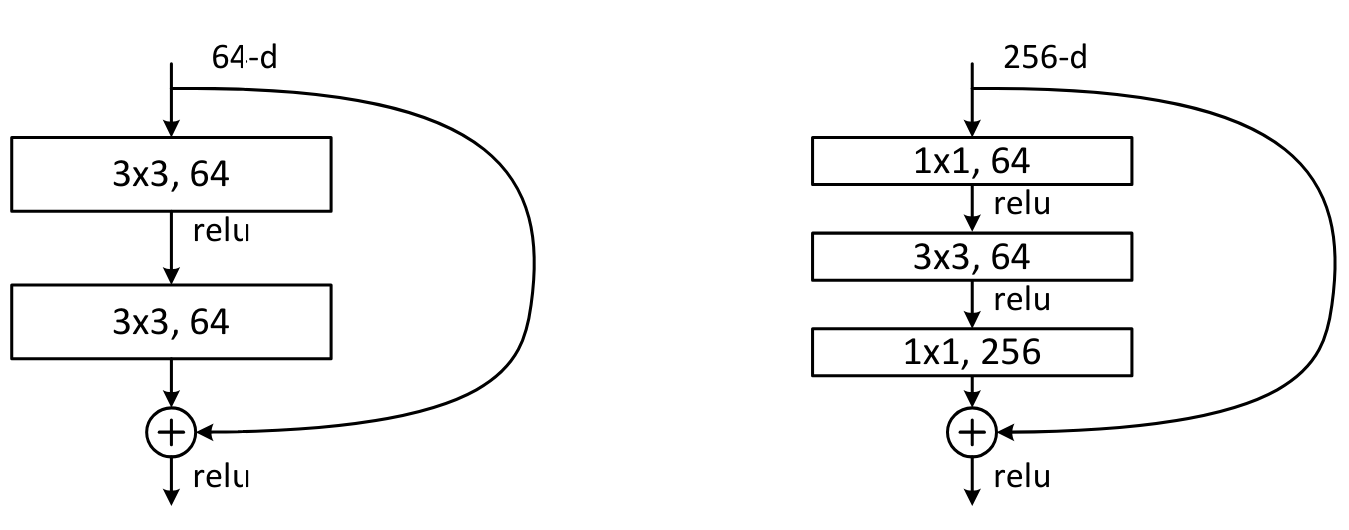 Bottleneck 块 vs 基本 ResNet 块