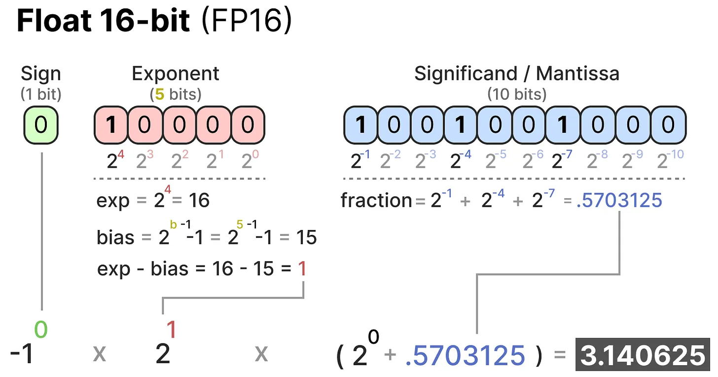 FP16 转换示例