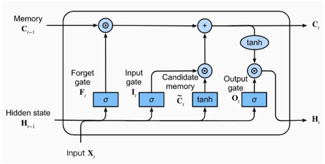 LSTM 架构图