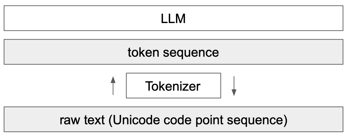 Tokenizer