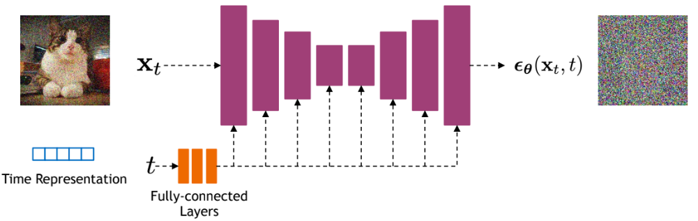 扩散模型中的 U-Net 架构